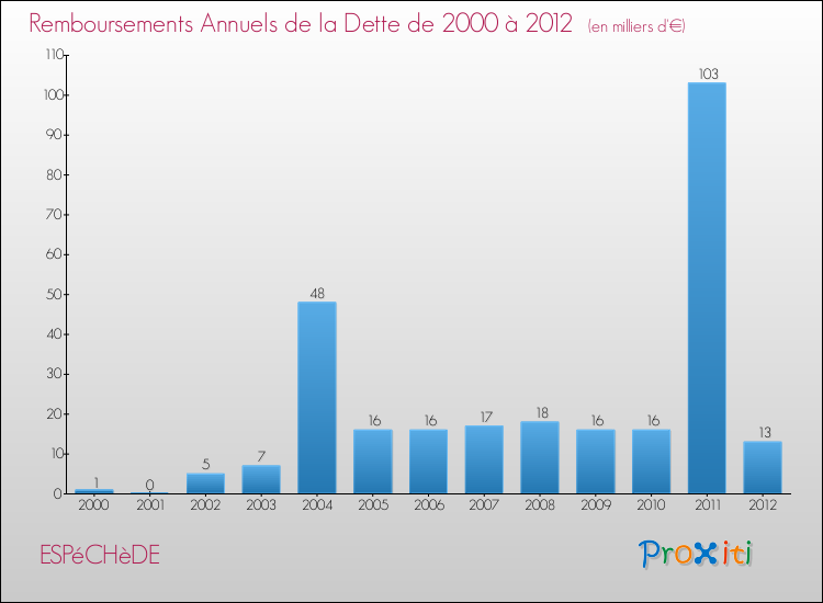 Evolution de l'annuité de la dette pour la commune de ESPéCHèDE de 2000 à 2012 Annuités de la dette pour ESPéCHèDE de 2000 à 2012