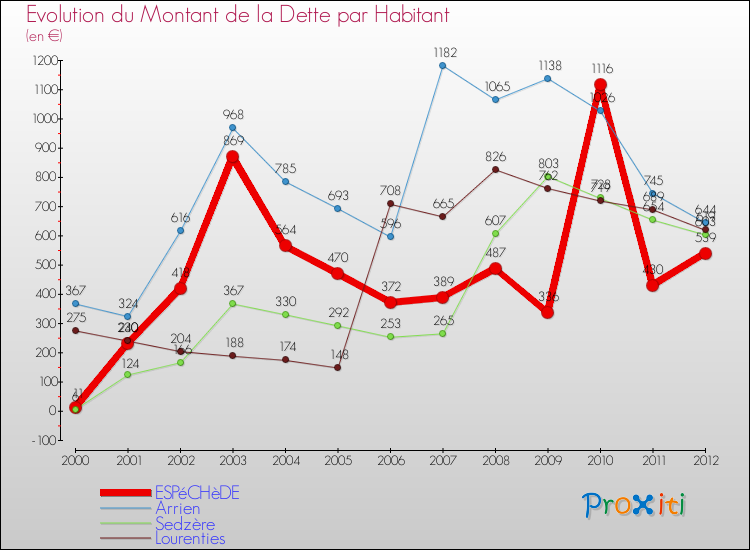 Evolution de la dette par habitant pour la commune de ESPéCHèDE et les communes proches de 2000 à 2012 Comparaison de la dette par habitant pour ESPéCHèDE et les communes voisines de 2000 à 2012