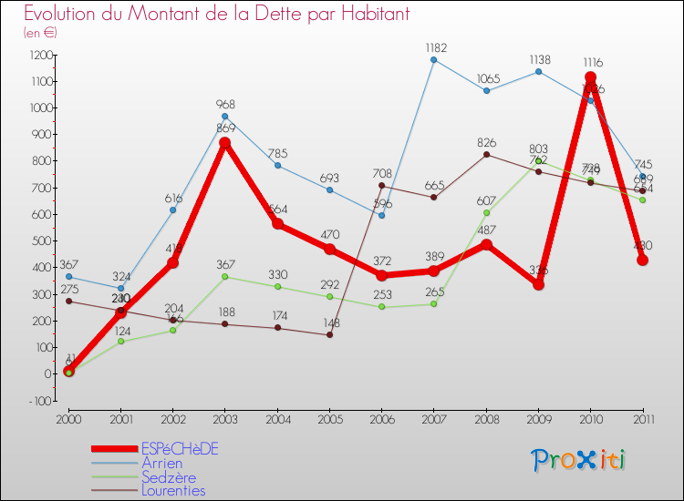 Evolution de la dette par habitant pour la commune de ESPéCHèDE et les communes proches Comparaison de la dette par habitant pour ESPéCHèDE et les communes voisines