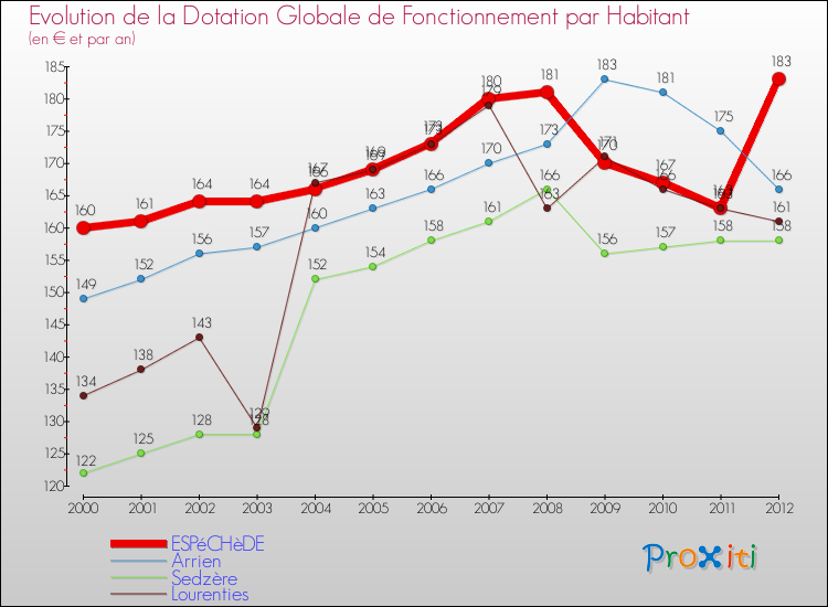 Evolution et montant de la dotation globale de fonctionnement par Habitant pour ESPéCHèDE et les communes proches Comparaison des dotations globales de fonctionnement par habitant pour ESPéCHèDE et les communes voisines