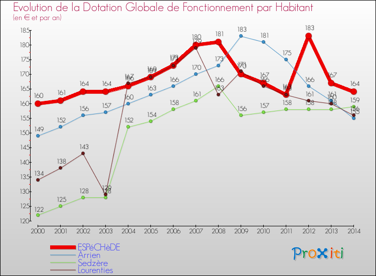 Evolution et montant de la dotation globale de fonctionnement par Habitant pour ESPéCHèDE et les communes proches de 2000 à 2014. Comparaison des dotations globales de fonctionnement par habitant pour ESPéCHèDE et les communes voisines de 2000 à 2014.