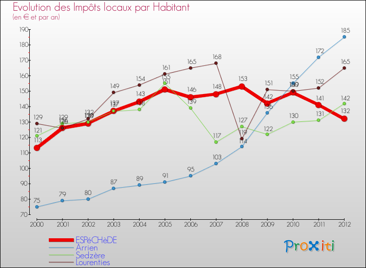 Evolution et montant des impôts locaux par Habitant pour ESPéCHèDE et les communes proches Comparaison des impôts locaux par habitant pour ESPéCHèDE et les communes voisines