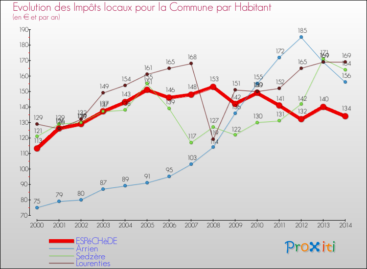 Evolution et montant des impôts locaux par Habitant pour ESPéCHèDE et les communes proches de 2000 à 2014 Comparaison des impôts locaux par habitant pour ESPéCHèDE et les communes voisines de 2000 à 2014