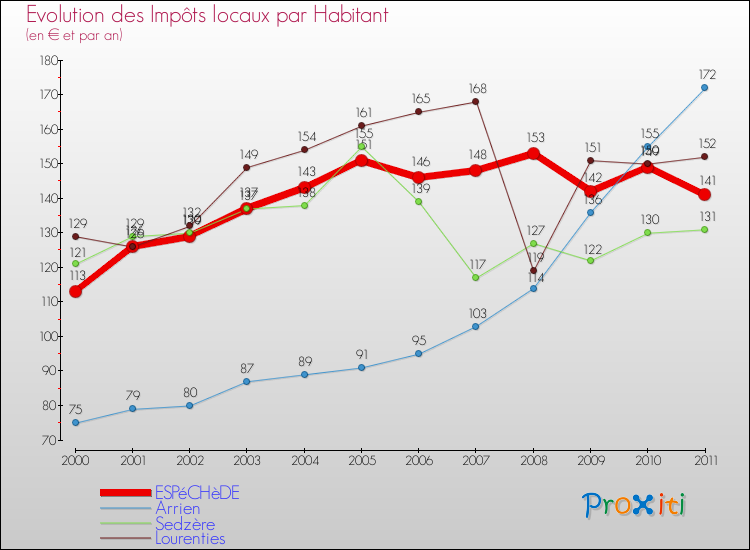 Evolution et montant des impôts locaux par Habitant pour ESPéCHèDE et les communes proches Comparaison des impôts locaux par habitant pour ESPéCHèDE et les communes voisines