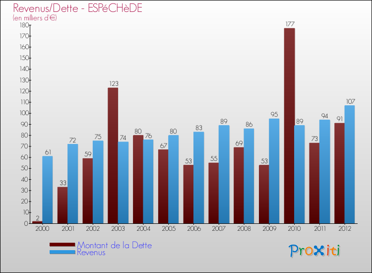 Evolution comparée de la dette et des revenus pour la commune de ESPéCHèDE de 2000 à 2012 Comparaison de la dette et des revenus pour ESPéCHèDE de 2000 à 2012