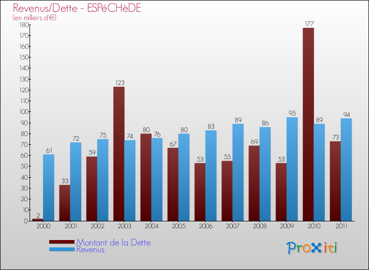 Evolution comparée de la dette et des revenus pour la commune de ESPéCHèDE de 2000 à 2011 Comparaison de la dette et des revenus pour ESPéCHèDE de 2000 à 2011