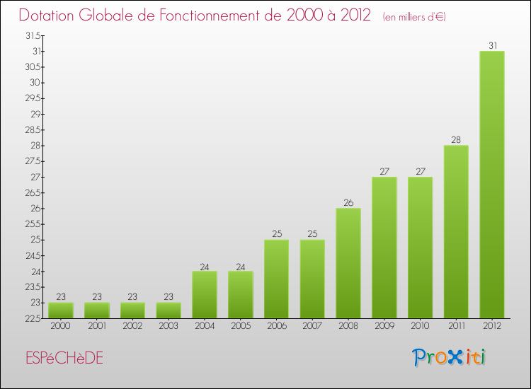 Evolution du montant de la Dotation Globale de Fonctionnement pour la commune de ESPéCHèDE de 2000 à 2012 Evolution du montant de la Dotation Globale de Fonctionnement pour ESPéCHèDE de 2000 à 2012
