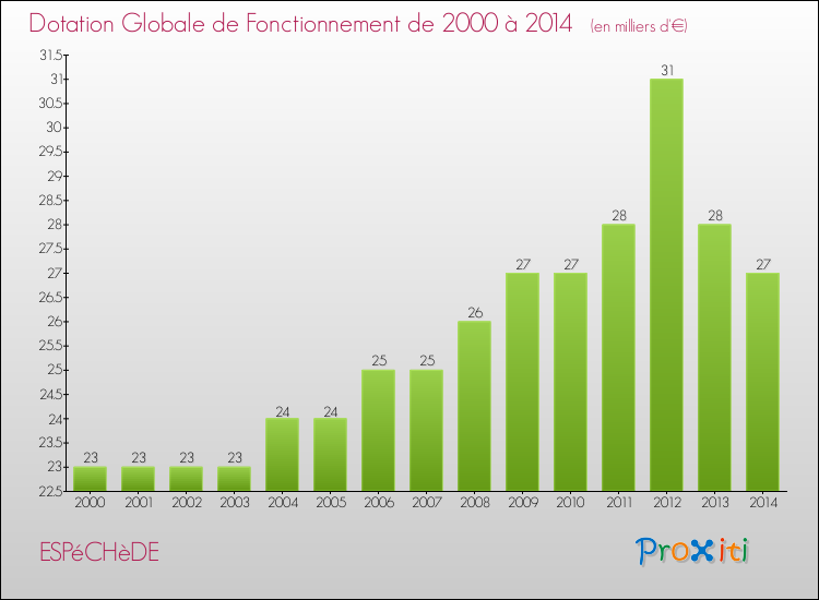Evolution du montant de la Dotation Globale de Fonctionnement pour la commune de ESPéCHèDE de 2000 à 2014 Evolution du montant de la Dotation Globale de Fonctionnement pour ESPéCHèDE de 2000 à 2014