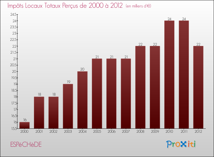Evolution des Impôts Locaux pour la commune de ESPéCHèDE de 2000 à 2012 Evolution des Impôts Locaux pour ESPéCHèDE de 2000 à 2012