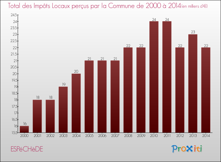 Evolution des Impôts Locaux pour la commune de ESPéCHèDE de 2000 à 2014 Evolution des Impôts Locaux pour ESPéCHèDE de 2000 à 2014