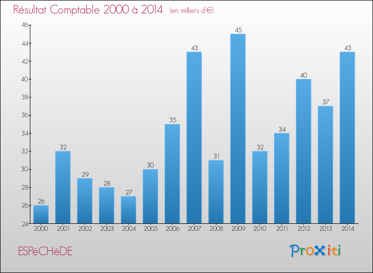 Evolution du résultat comptable pour la commune de ESPéCHèDE de 2000 à 2014 Evolution du résultat comptable pour ESPéCHèDE de 2000 à 2014