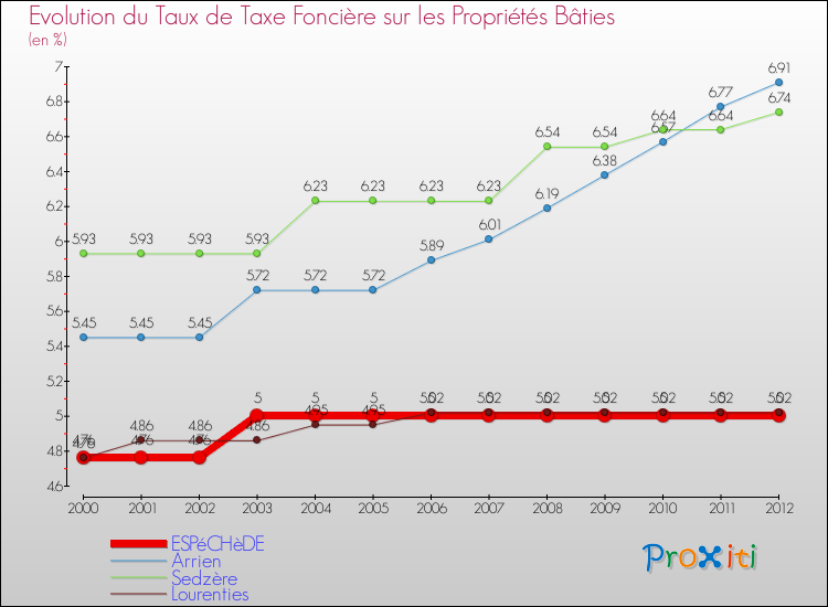 Evolution du taux de la taxe foncière sur le bati pour ESPéCHèDE et les communes proches de 2000 à 2012 Comparaison des taux de taxe foncière sur le bati pour ESPéCHèDE et les communes voisines de 2000 à 2012