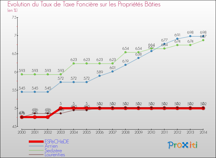 Evolution du taux de la taxe foncière sur le bati pour ESPéCHèDE et les communes proches de 2000 à 2014 Comparaison des taux de taxe foncière sur le bati pour ESPéCHèDE et les communes voisines de 2000 à 2014