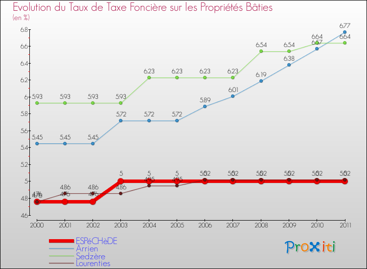 Evolution du taux de la taxe foncière sur le bati pour ESPéCHèDE et les communes proches Comparaison des taux de taxe foncière sur le bati pour ESPéCHèDE et les communes voisines