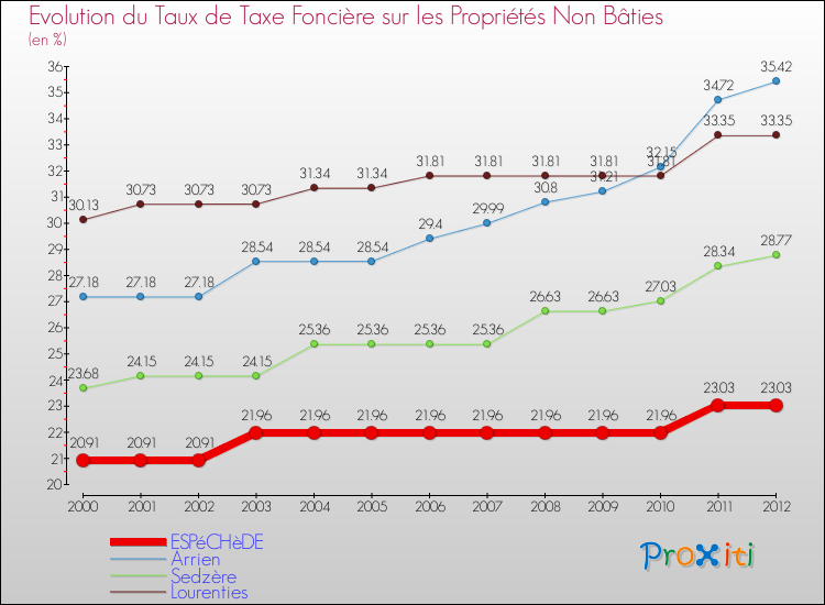 Evolution du taux de la taxe foncière sur les immeubles et terrains non batis pour ESPéCHèDE et les communes proches de 2000 à 2012 Comparaison des taux de la taxe foncière sur les immeubles et terrains non batis pour ESPéCHèDE et les communes voisines de 2000 à 2012