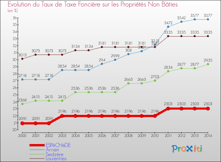Evolution du taux de la taxe foncière sur les immeubles et terrains non batis pour ESPéCHèDE et les communes proches de 2000 à 2014 Comparaison des taux de la taxe foncière sur les immeubles et terrains non batis pour ESPéCHèDE et les communes voisines de 2000 à 2014