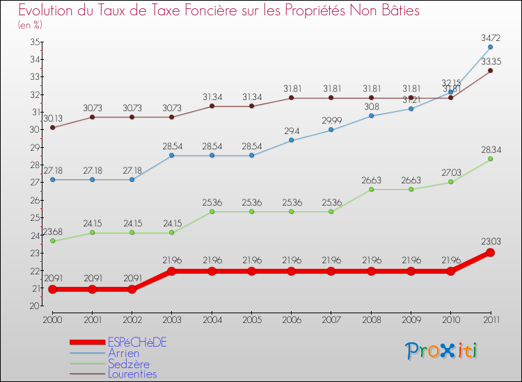 Evolution du taux de la taxe foncière sur les immeubles et terrains non batis pour ESPéCHèDE et les communes proches Comparaison des taux de la taxe foncière sur les immeubles et terrains non batis pour ESPéCHèDE et les communes voisines