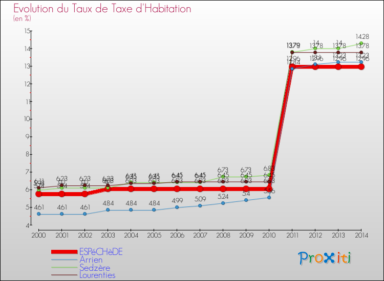 Evolution du taux de la taxe d'habitation pour ESPéCHèDE et les communes proches de 2000 à 2014 Comparaison des taux de la taxe d'habitation pour ESPéCHèDE et les communes voisines de 2000 à 2014