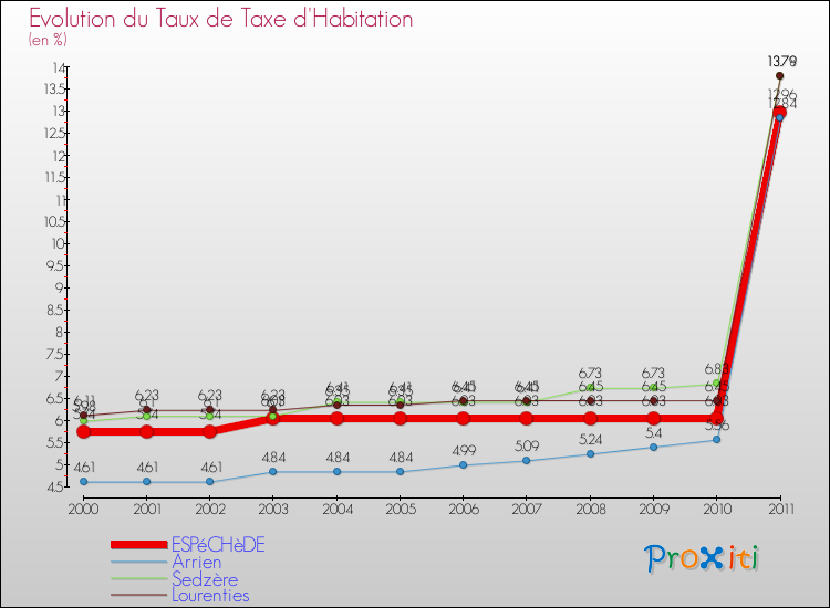 Evolution du taux de la taxe d'habitation pour ESPéCHèDE et les communes proches Comparaison des taux de la taxe d'habitation pour ESPéCHèDE et les communes voisines