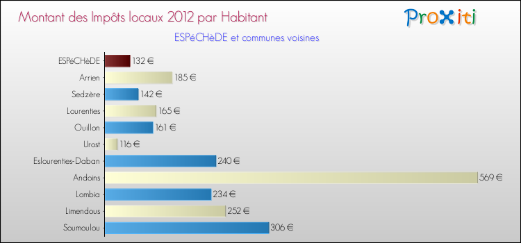 Montant des impôts locaux par Habitant pour ESPéCHèDE et les communes proches Comparaison des impôts locaux par habitant pour ESPéCHèDE et les communes voisines