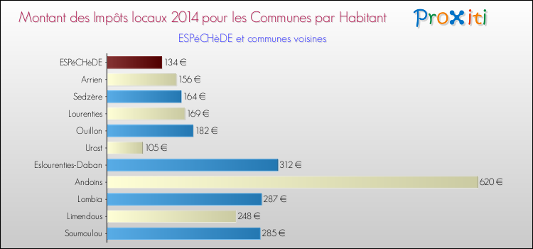 Montant des impôts locaux par Habitant pour ESPéCHèDE et les communes proches en 2014 Comparaison des impôts locaux par habitant pour ESPéCHèDE et les communes voisines en 2014