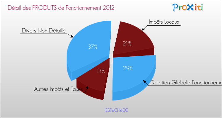 Décomposition du Budget de Fonctionnement 2012 de la commune de ESPéCHèDE Budget de Fonctionnement 2012 pour la commune de ESPéCHèDE