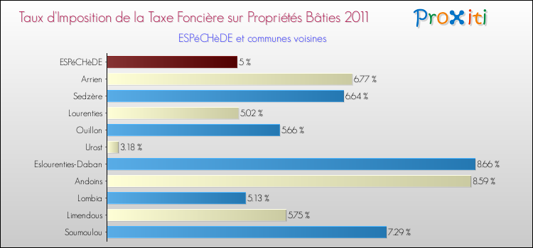 Taux d'imposition de la taxe foncière sur le bati 2011 pour ESPéCHèDE et les communes proches Comparaison des taux d'imposition de la taxe foncière sur le bati 2011 pour ESPéCHèDE et les communes voisines