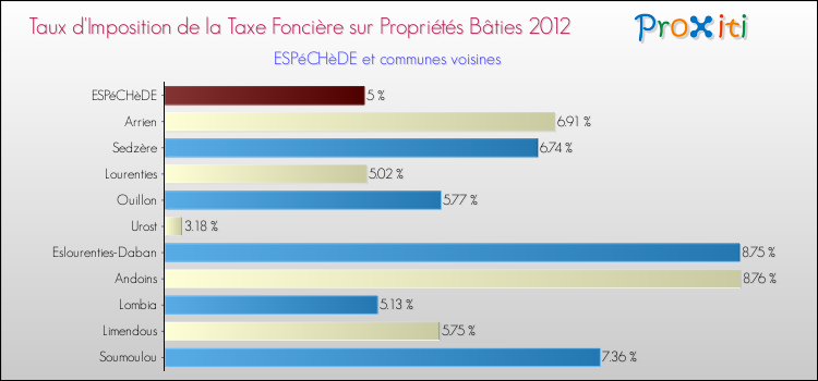 Taux d'imposition de la taxe foncière sur le bati 2012 pour ESPéCHèDE et les communes proches Comparaison des taux d'imposition de la taxe foncière sur le bati 2012 pour ESPéCHèDE et les communes voisines