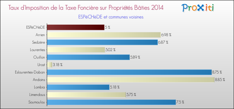 Taux d'imposition de la taxe foncière sur le bati 2014 pour ESPéCHèDE et les communes proches Comparaison des taux d'imposition de la taxe foncière sur le bati 2014 pour ESPéCHèDE et les communes voisines