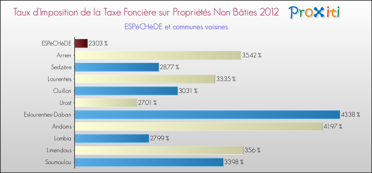 Taux d'imposition de la taxe foncière sur les immeubles et terrains non batis 2012 pour ESPéCHèDE et les communes proches Comparaison des taux d'imposition de la taxe foncière sur les immeubles et terrains non batis 2012 pour ESPéCHèDE et les communes voisines