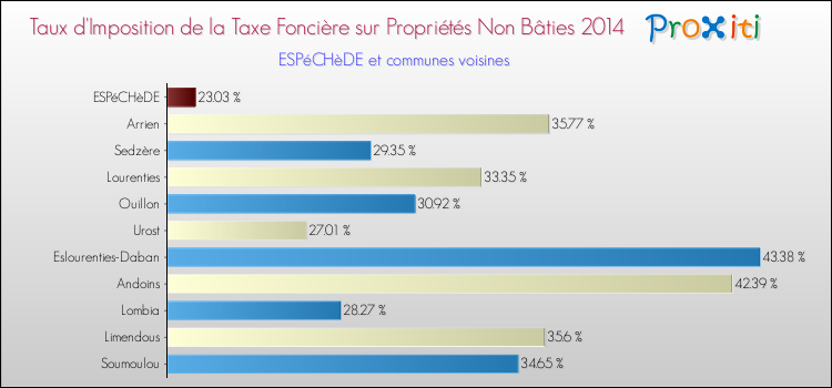 Taux d'imposition de la taxe foncière sur les immeubles et terrains non batis 2014 pour ESPéCHèDE et les communes proches Comparaison des taux d'imposition de la taxe foncière sur les immeubles et terrains non batis 2014 pour ESPéCHèDE et les communes voisines