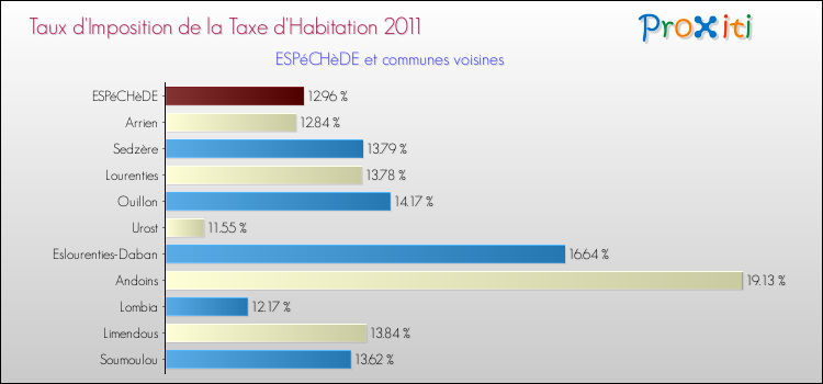 Taux d'imposition de la taxe d'habitation 2011 pour ESPéCHèDE et les communes proches Comparaison des taux d'imposition de la taxe d'habitation 2011 pour ESPéCHèDE et les communes voisines