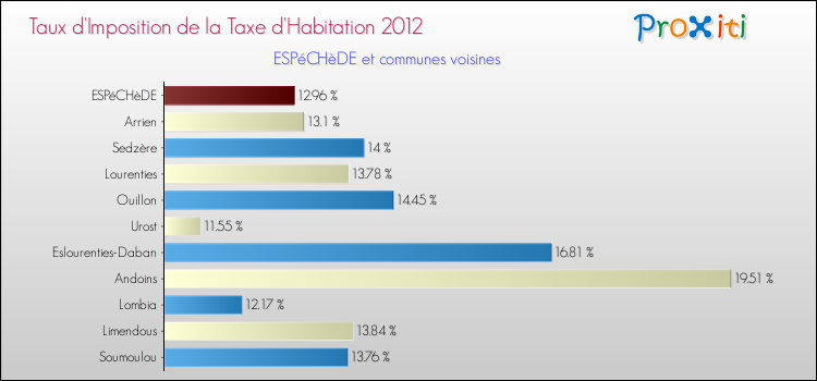 Taux d'imposition de la taxe d'habitation 2012 pour ESPéCHèDE et les communes proches Comparaison des taux d'imposition de la taxe d'habitation 2012 pour ESPéCHèDE et les communes voisines