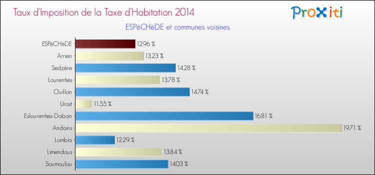 Taux d'imposition de la taxe d'habitation 2014 pour ESPéCHèDE et les communes proches Comparaison des taux d'imposition de la taxe d'habitation 2014 pour ESPéCHèDE et les communes voisines