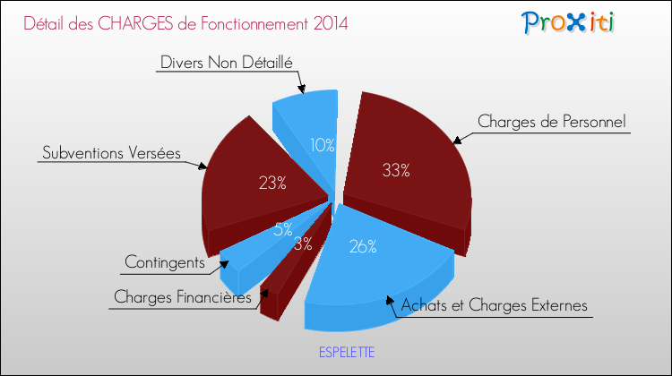Décomposition des Charges de Fonctionnement 2014 de la commune de ESPELETTE Charges de Fonctionnement 2014 pour la commune de ESPELETTE