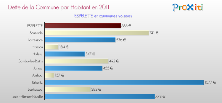 Dette par habitant de la commune en 2011 pour ESPELETTE et les communes proches Comparaison de la dette par habitant de la commune en 2011 pour ESPELETTE et les communes voisines