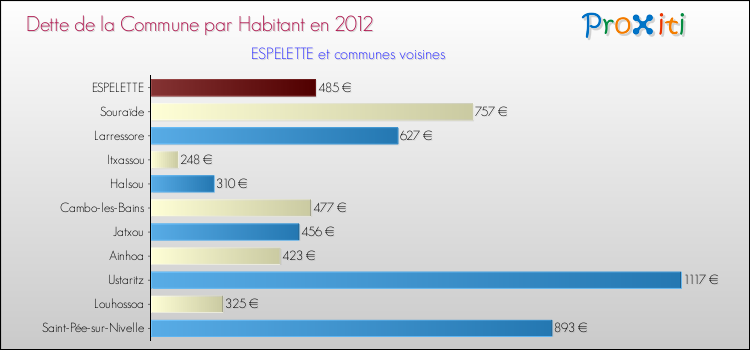 Dette par habitant de la commune en 2012 pour ESPELETTE et les communes proches Comparaison de la dette par habitant de la commune en 2012 pour ESPELETTE et les communes voisines