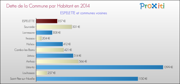 Dette par habitant de la commune en 2014 pour ESPELETTE et les communes proches Comparaison de la dette par habitant de la commune en 2014 pour ESPELETTE et les communes voisines