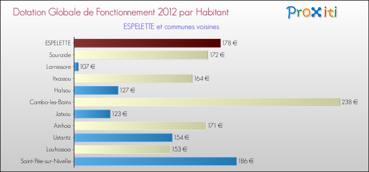 Montant des dotations globales de fonctionnement DGF par Habitant pour ESPELETTE et les communes proches Comparaison des des dotations globales de fonctionnement DGF par habitant pour ESPELETTE et les communes voisines