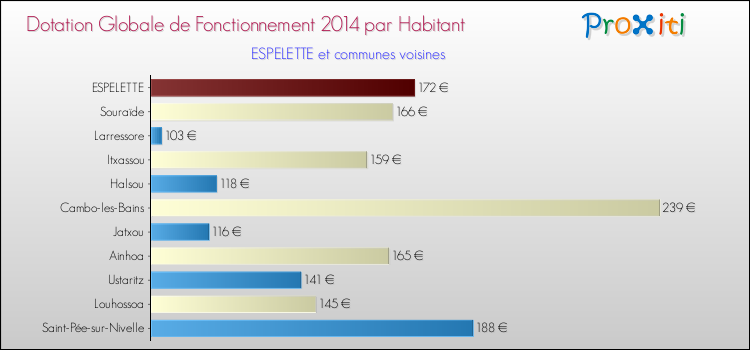 Montant des dotations globales de fonctionnement DGF par Habitant pour ESPELETTE et les communes proches en 2014. Comparaison des des dotations globales de fonctionnement DGF par habitant pour ESPELETTE et les communes voisines en 2014.
