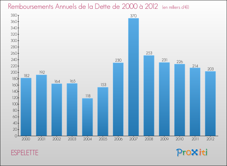 Evolution de l'annuité de la dette pour la commune de ESPELETTE de 2000 à 2012 Annuités de la dette pour ESPELETTE de 2000 à 2012