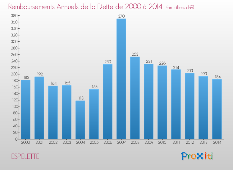 Evolution de l'annuité de la dette pour la commune de ESPELETTE de 2000 à 2014 Annuités de la dette pour ESPELETTE de 2000 à 2014