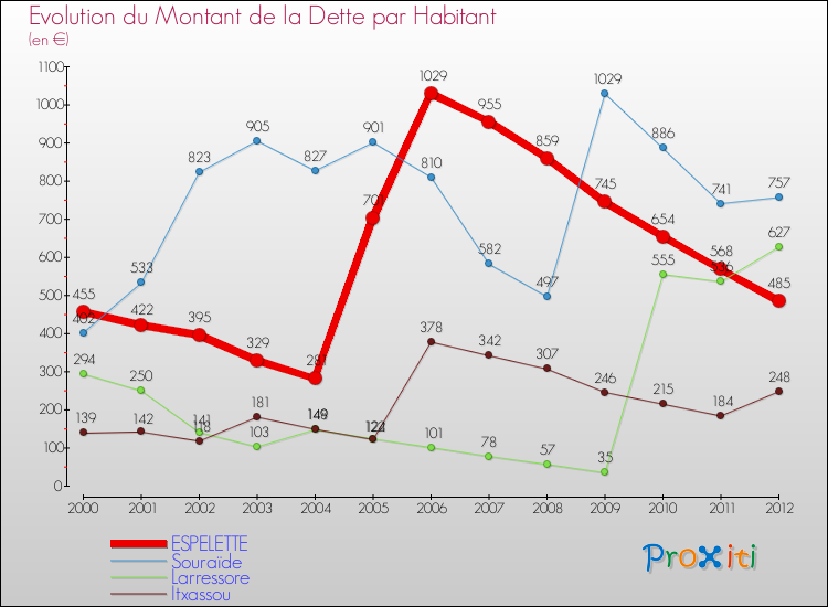 Evolution de la dette par habitant pour la commune de ESPELETTE et les communes proches de 2000 à 2012 Comparaison de la dette par habitant pour ESPELETTE et les communes voisines de 2000 à 2012