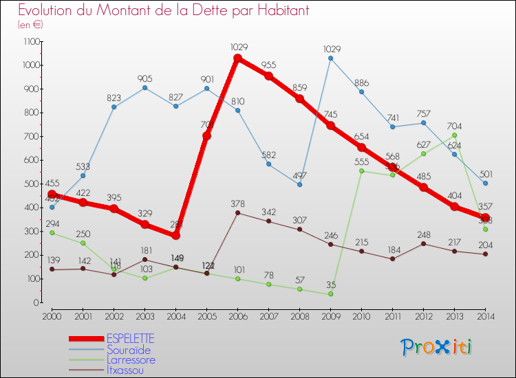 Evolution de la dette par habitant pour la commune de ESPELETTE et les communes proches de 2000 à 2014 Comparaison de la dette par habitant pour ESPELETTE et les communes voisines de 2000 à 2014