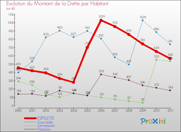 Evolution de la dette par habitant pour la commune de ESPELETTE et les communes proches Comparaison de la dette par habitant pour ESPELETTE et les communes voisines