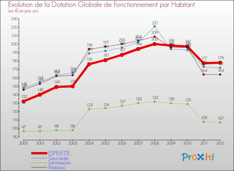 Evolution et montant de la dotation globale de fonctionnement par Habitant pour ESPELETTE et les communes proches Comparaison des dotations globales de fonctionnement par habitant pour ESPELETTE et les communes voisines