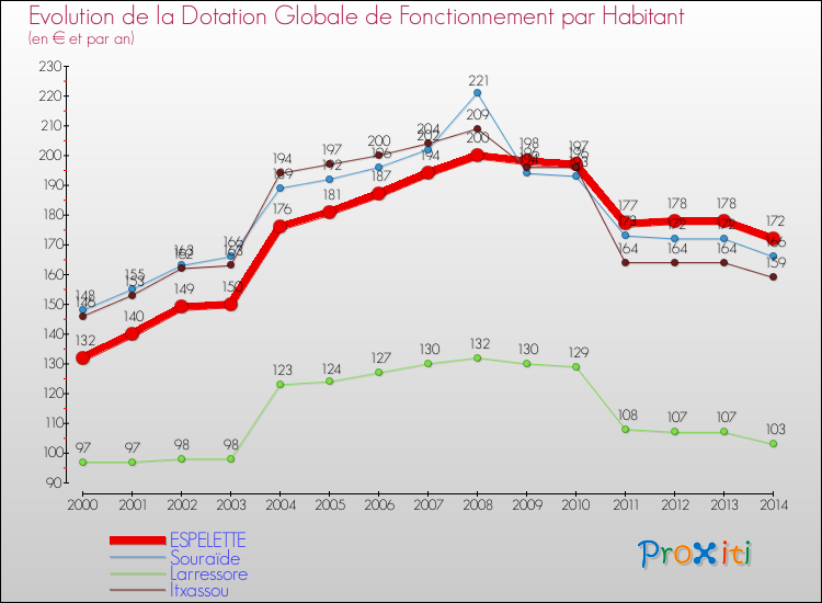 Evolution et montant de la dotation globale de fonctionnement par Habitant pour ESPELETTE et les communes proches de 2000 à 2014. Comparaison des dotations globales de fonctionnement par habitant pour ESPELETTE et les communes voisines de 2000 à 2014.