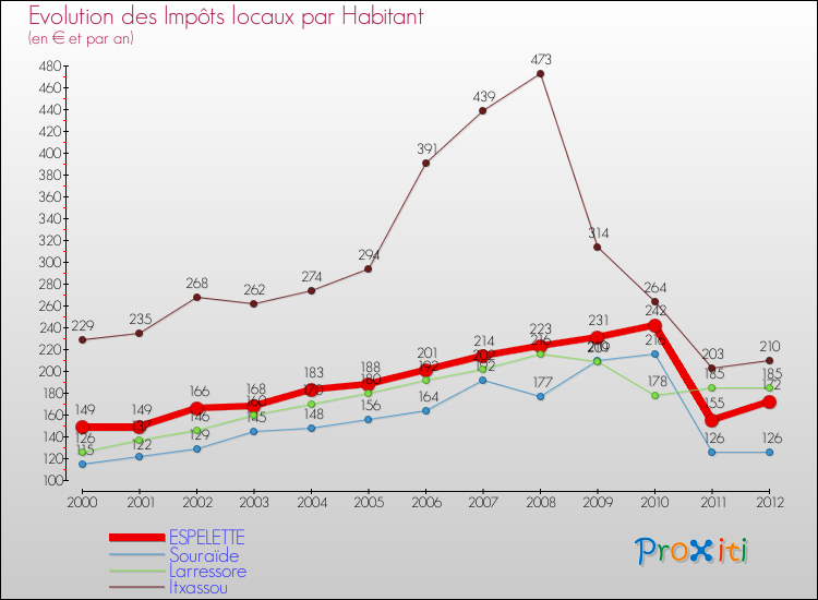 Evolution et montant des impôts locaux par Habitant pour ESPELETTE et les communes proches Comparaison des impôts locaux par habitant pour ESPELETTE et les communes voisines