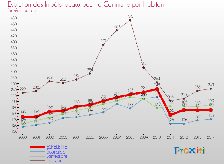 Evolution et montant des impôts locaux par Habitant pour ESPELETTE et les communes proches de 2000 à 2014 Comparaison des impôts locaux par habitant pour ESPELETTE et les communes voisines de 2000 à 2014
