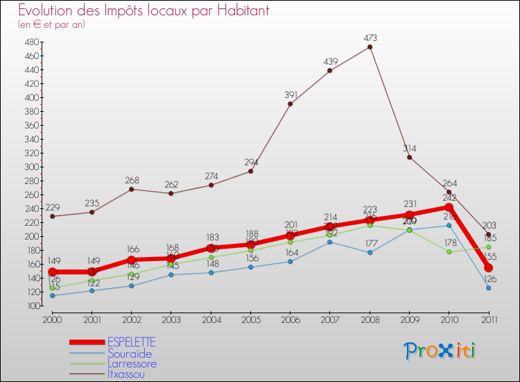 Evolution et montant des impôts locaux par Habitant pour ESPELETTE et les communes proches Comparaison des impôts locaux par habitant pour ESPELETTE et les communes voisines